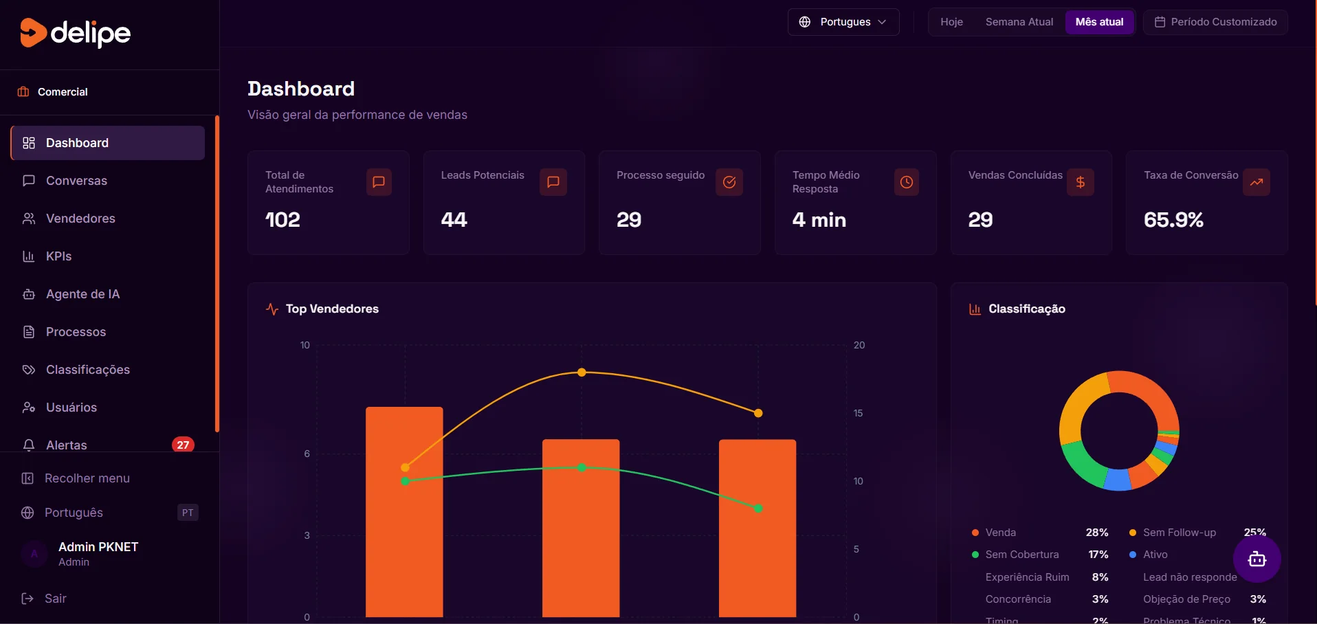 Dashboard Completo da Operação